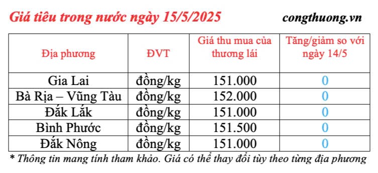 Giá tiêu hôm nay 15/5/2025, trong nước