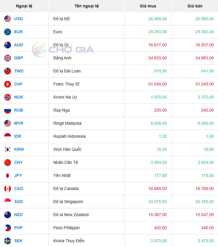 Tỷ giá USD hôm nay 15/05/2025: