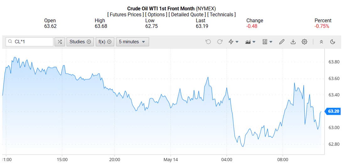 Giá xăng dầu hôm nay 15/05/2025: Giá xăng dầu hôm nay 15/05/2025: