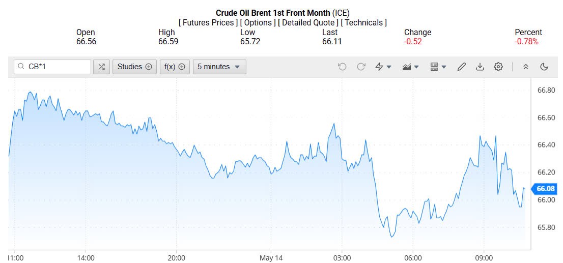 Giá xăng dầu hôm nay 15/05/2025: Giá xăng dầu hôm nay 15/05/2025: