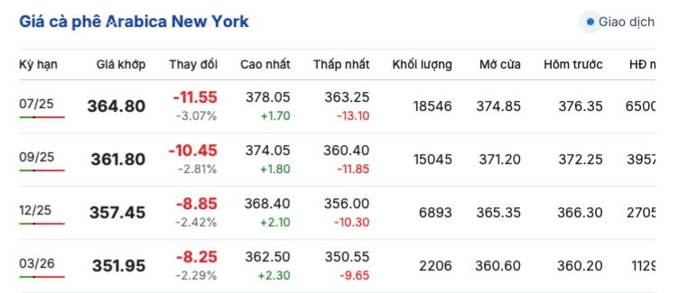Giá cà phê hôm nay 15/5/2025,