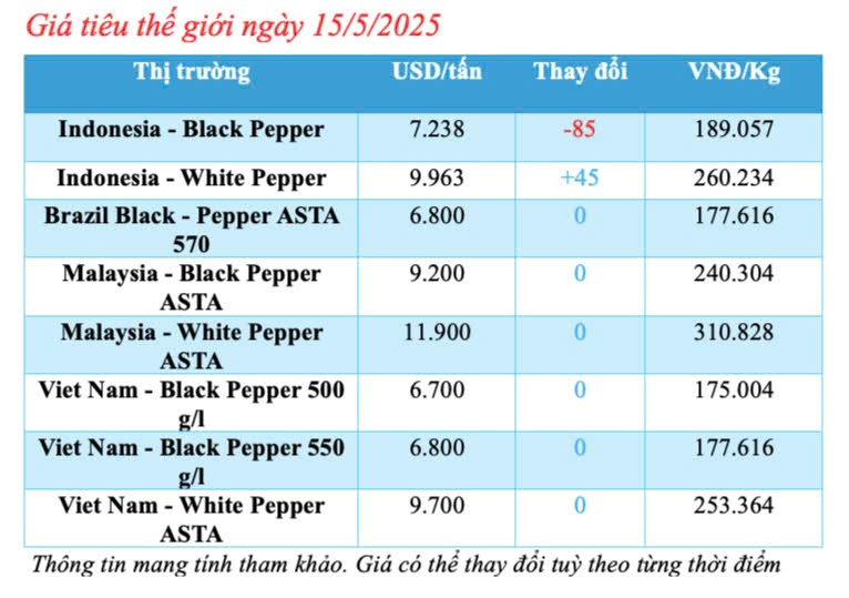 Giá tiêu hôm nay 15/5/2025, trong nước duy trì bình ổn Giá tiêu hôm nay 15/5/2025, trong nước