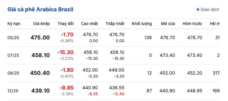 Giá cà phê hôm nay 15/5/2025,