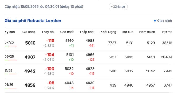 Giá cà phê hôm nay 15/5/2025,