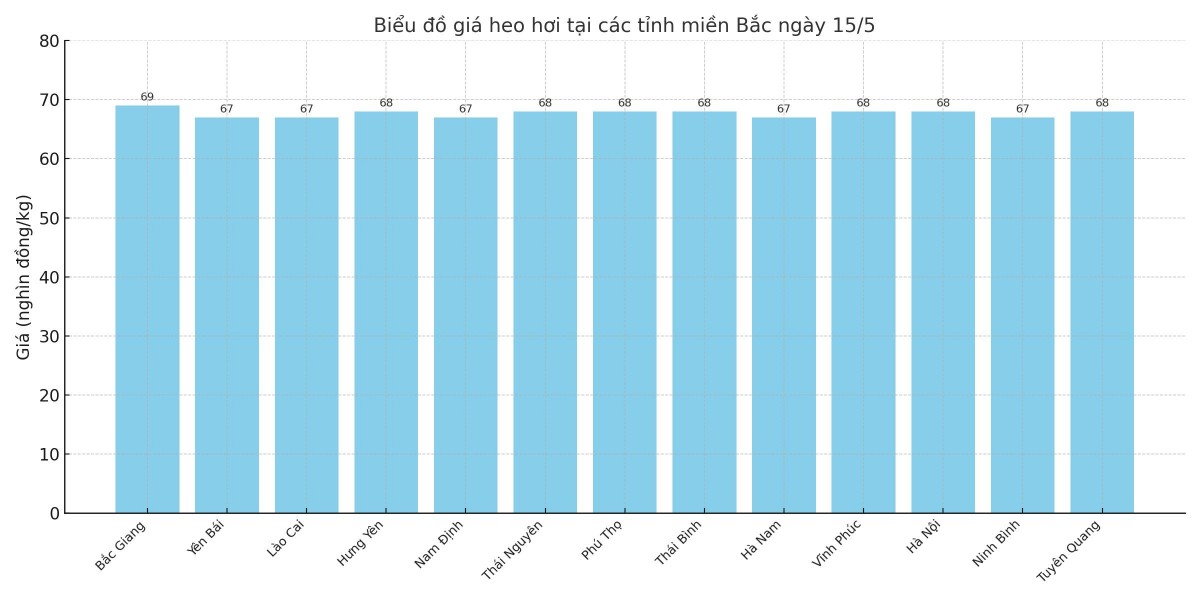 Biểu đồ giá heo hơi tại các tỉnh miền Bắc ngày 15/5. Biểu đồ giá heo hơi tại các tỉnh miền Bắc ngày 15/5.