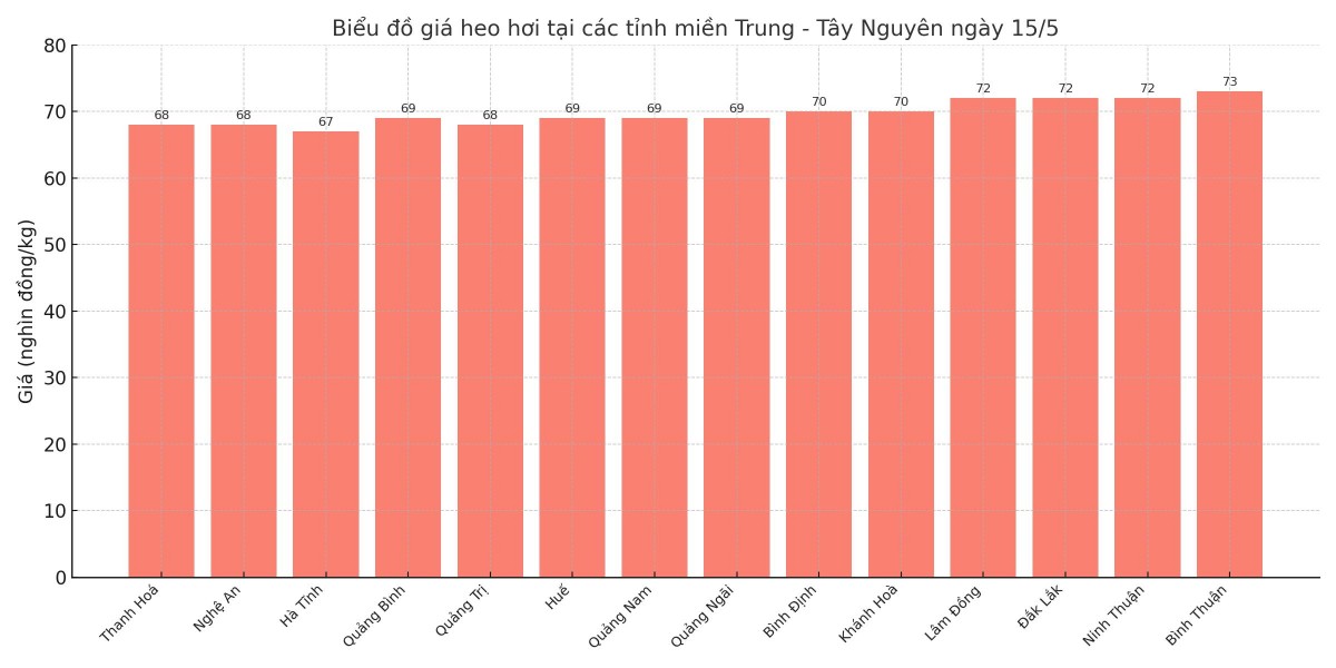 Biểu đồ giá heo hơi tại các tỉnh miền Trung - Tây Nguyên ngày 15/5. Biểu đồ giá heo hơi tại các tỉnh miền Trung - Tây Nguyên ngày 15/5.