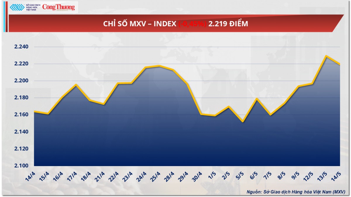 Giá cà phê Robusta giảm 2,32% về 5.010 USD/tấn