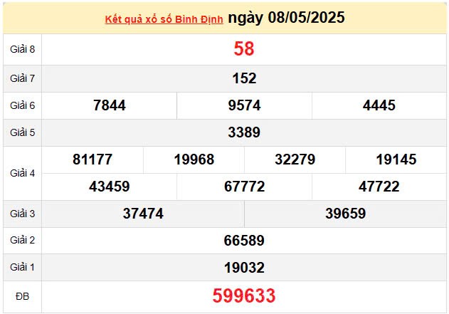 Kết quả xổ số Bình Định ngày 8/5/2025, XSBDI 8/5/2025, kết quả XSBDI ngày 8/5/2025. Kết quả xổ số Bình Định ngày 8/5/2025, XSBDI 8/5/2025, kết quả XSBDI ngày 8/5/2025.