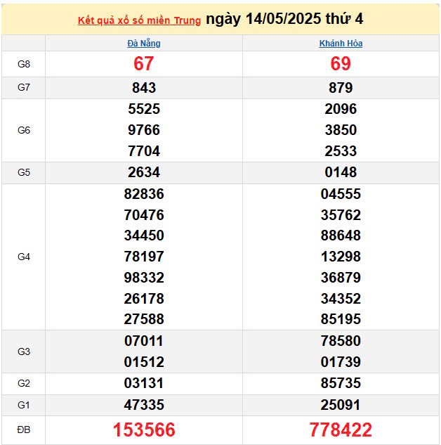 Kết quả xổ số miền Trung ngày 14/5/2025, XSMT 14/5/2025, kết quả XSMT ngày 14/5.