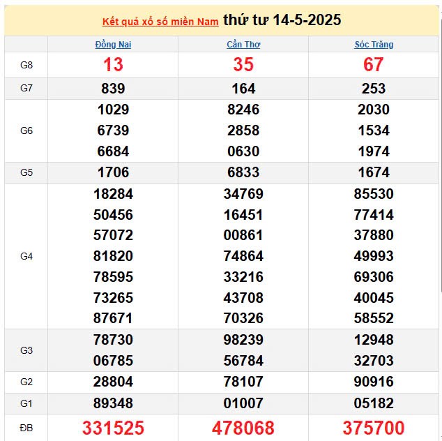 Kết quả xổ số miền Nam ngày 14/5/2025, XSMN 14/5/2025, kết quả XSMN ngày 14/5.