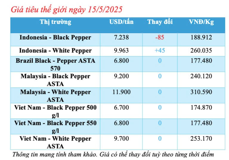 Dự báo giá tiêu trong nước ngày mai 16/5/2025, thị trường tăng