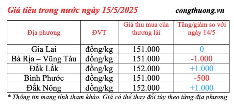 Dự báo giá tiêu trong nước ngày mai 16/5/2025, thị trường tăng