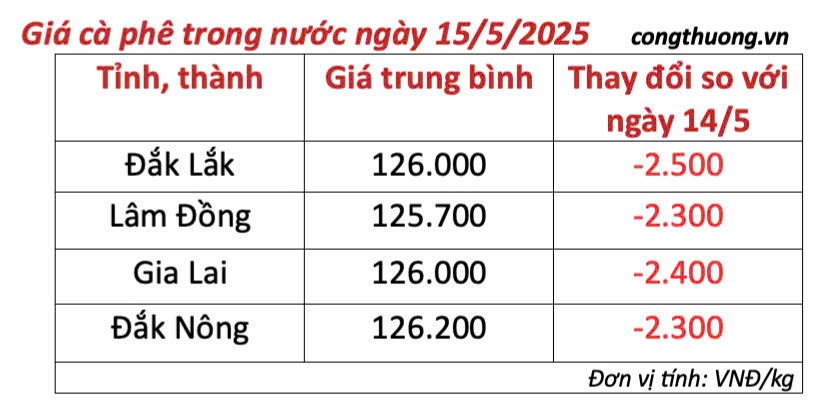 Dự báo giá cà phê ngày mai 16/5/2025,