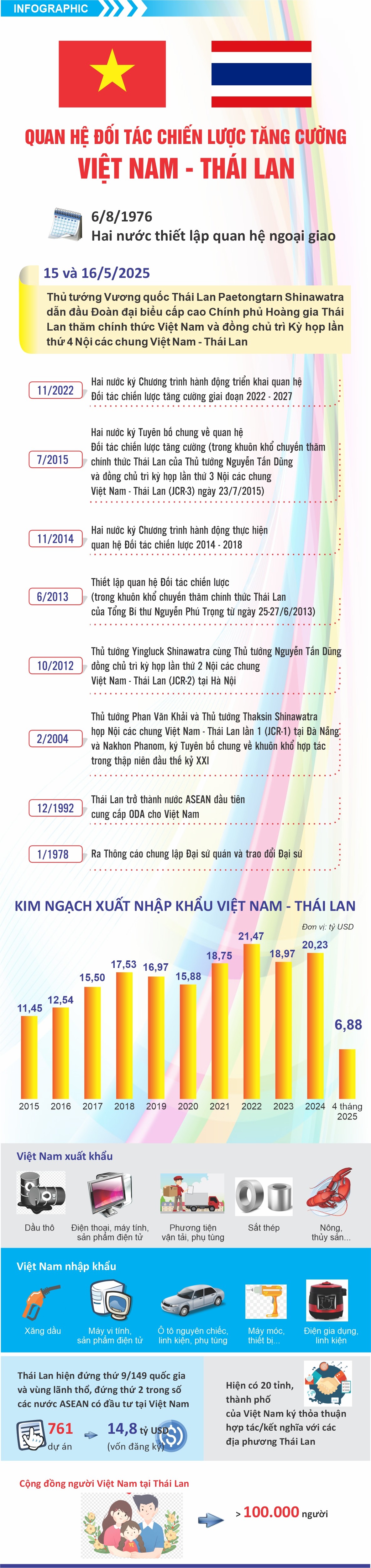 Quan hệ Đối tác chiến lược tăng cường Việt Nam - Thái Lan