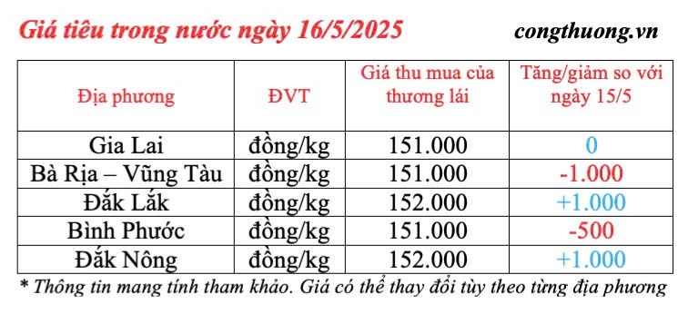 Giá tiêu hôm nay 16/5/2025, trong nước