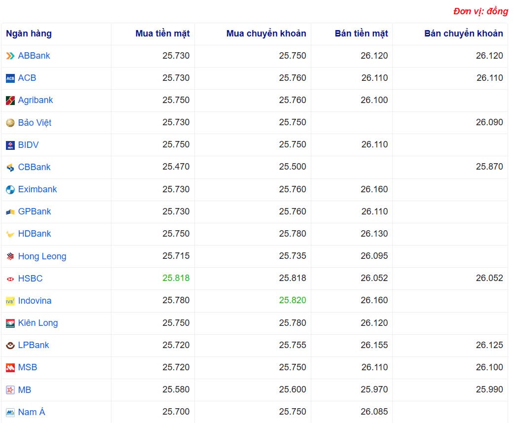 Tỷ giá USD hôm nay 16/05/2025: