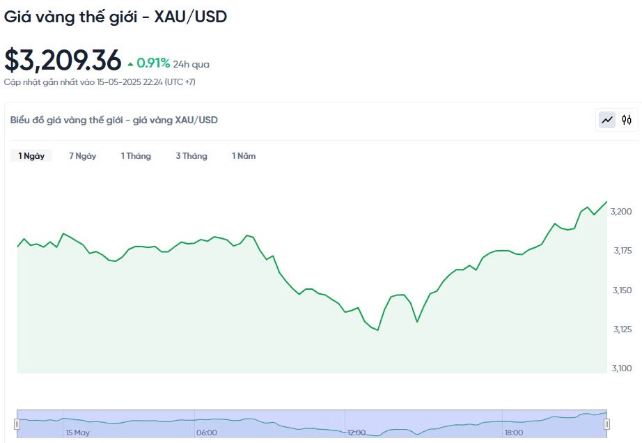 Giá vàng hôm nay 16/05/2025: