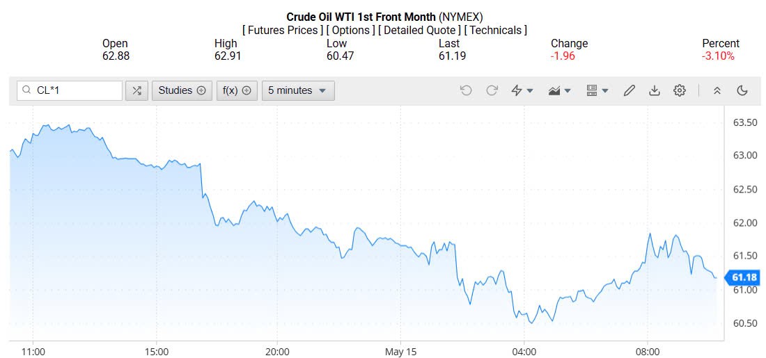 Giá xăng dầu hôm nay 16/05/2025: