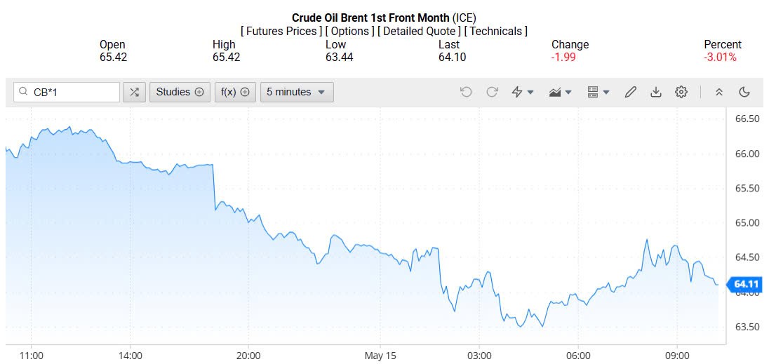 Giá xăng dầu hôm nay 16/05/2025: