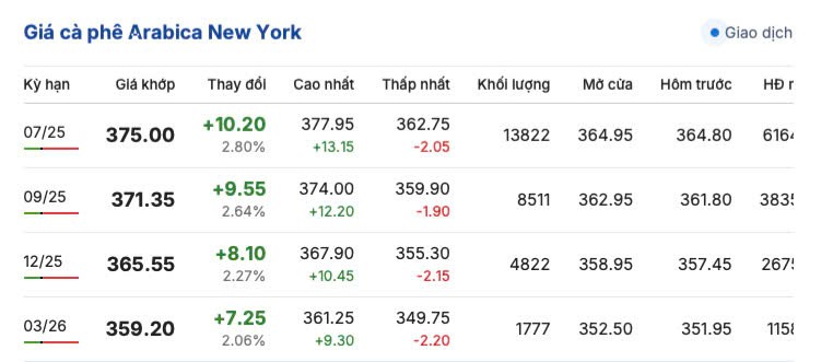Giá cà phê hôm nay 16/5/2025,