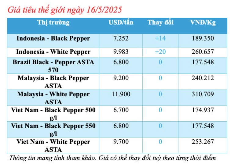 Giá tiêu hôm nay 16/5/2025, trong nước tăng giảm đan xen Giá tiêu hôm nay 16/5/2025, trong nước