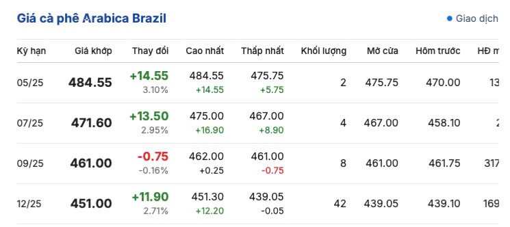 Giá cà phê hôm nay 16/5/2025,