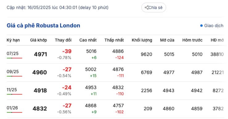 Giá cà phê hôm nay 16/5/2025,