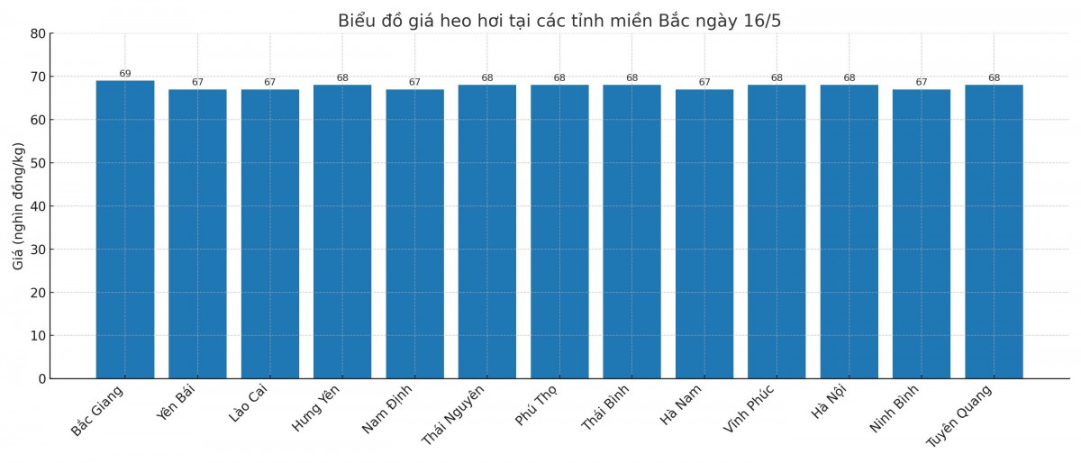 Biểu đồ giá heo hơi tại các tỉnh miền Bắc ngày 16/5. Biểu đồ giá heo hơi tại các tỉnh miền Bắc ngày 16/5.