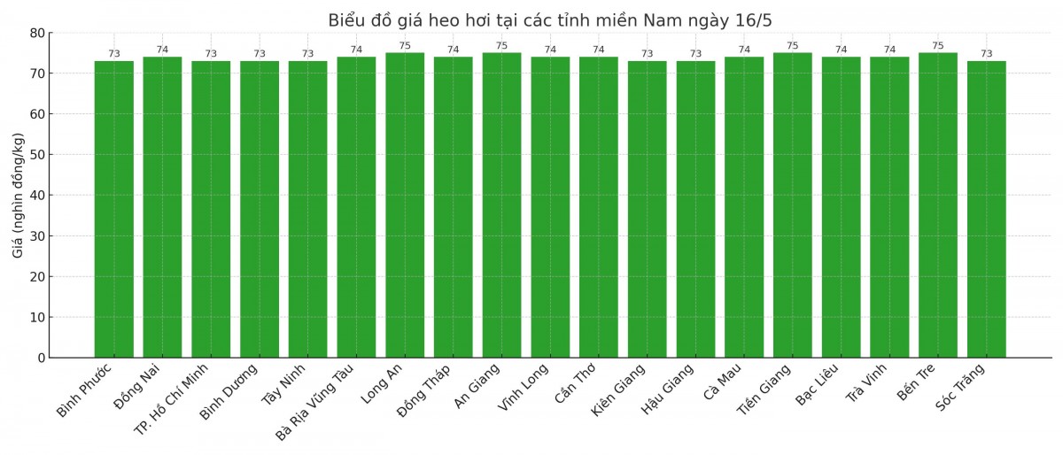 Biểu đồ giá heo hơi tại các tỉnh miền Nam ngày 16/5. Biểu đồ giá heo hơi tại các tỉnh miền Nam ngày 16/5.