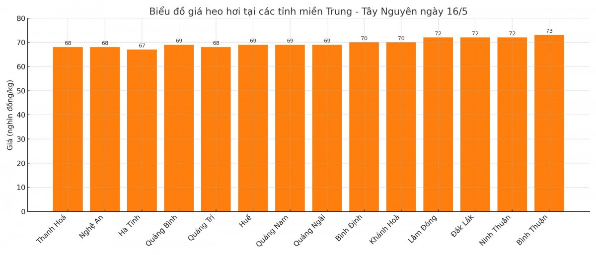Biểu đồ giá heo hơi tại các tỉnh miền Trung - Tây Nguyên ngày 16/5. Biểu đồ giá heo hơi tại các tỉnh miền Trung - Tây Nguyên ngày 16/5.