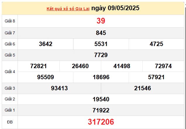 Kết quả xổ số Gia Lai ngày 9/5/2025, XSGL 9/5/2025, kết quả XSGL ngày 9/5/2025 Kết quả xổ số Gia Lai ngày 9/5/2025, XSGL 9/5/2025, kết quả XSGL ngày 9/5/2025