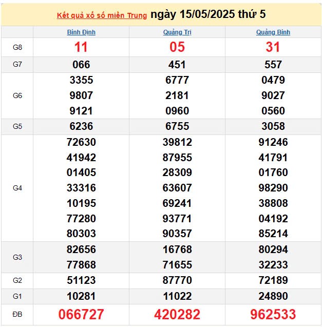 Kết quả xổ số miền Trung ngày 15/5/2025, XSMT 15/5/2025, kết quả XSMT ngày 15/5.