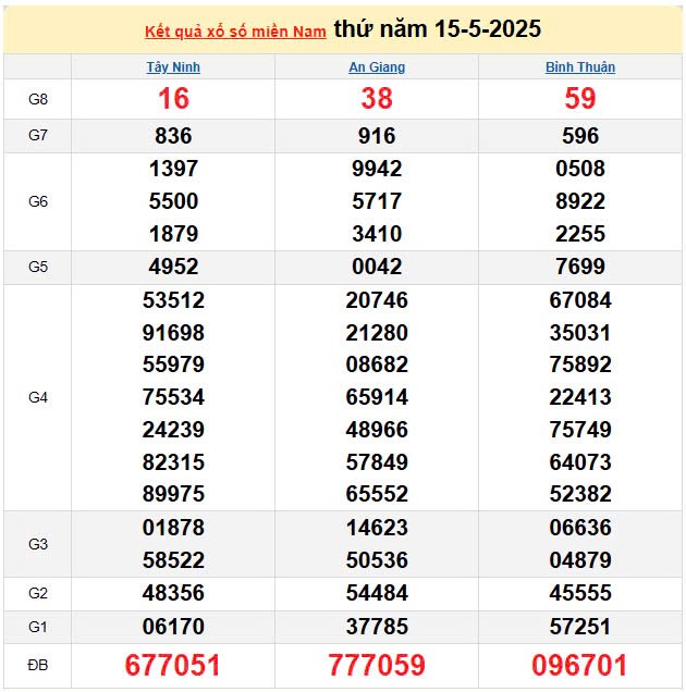 Kết quả xổ số miền Nam ngày 15/5/2025, XSMN 15/5/2025, kết quả XSMN ngày 15/5.