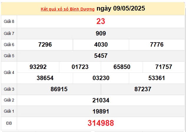 Kết quả xổ số Bình Dương ngày 9/5/2025, XSBD 9/5/2025, kết quả XSBD ngày 9/5/2025.