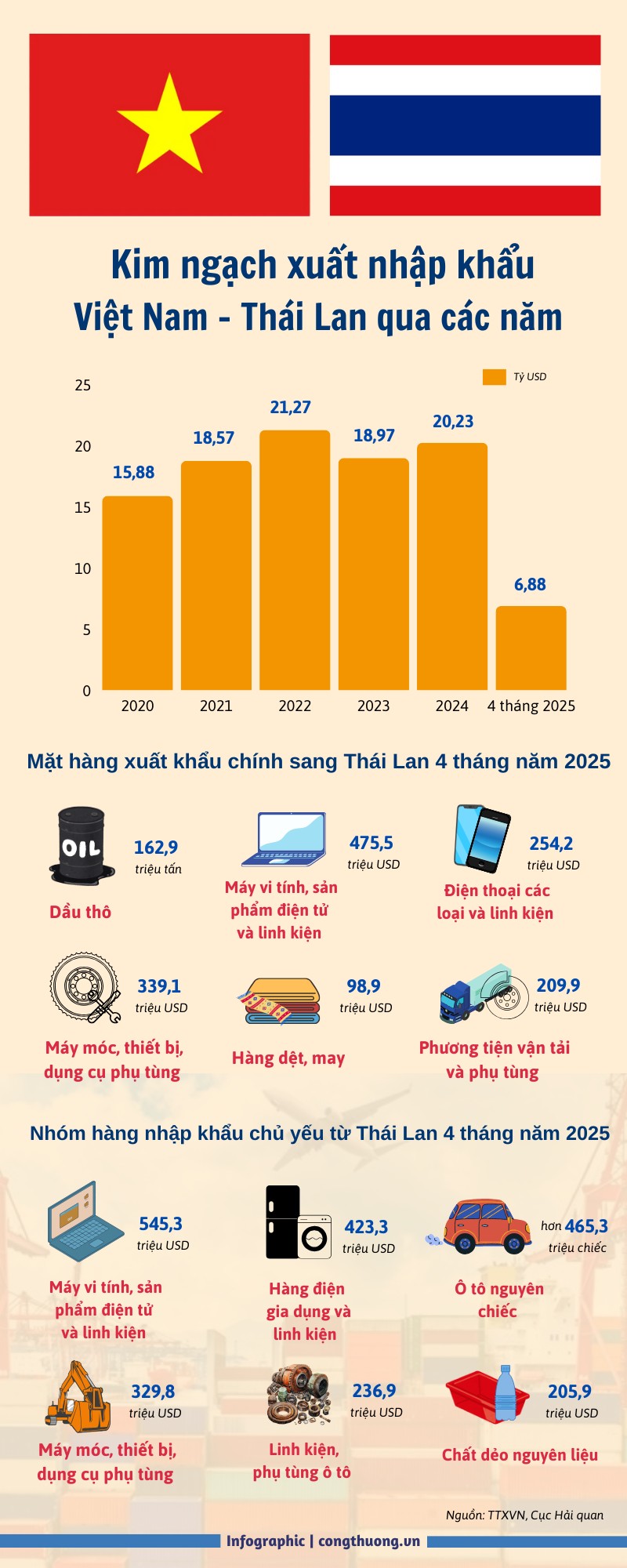Kim ngạch xuất nhập khẩu Việt Nam - Thái Lan qua các năm