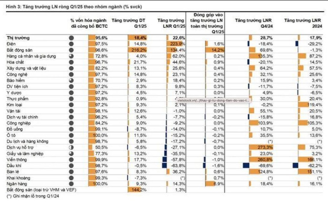 Nhóm vốn hóa lớn tiếp tục dẫn dắt tăng trưởng lợi nhuận