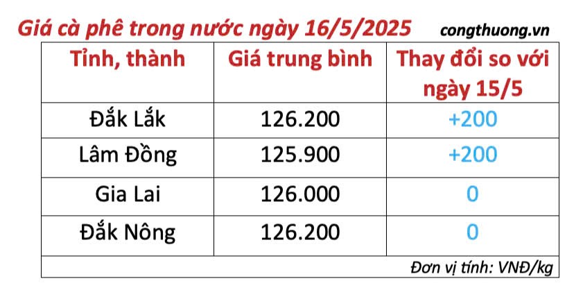 Dự báo giá cà phê ngày mai 17/5/2025, neo mức cao
