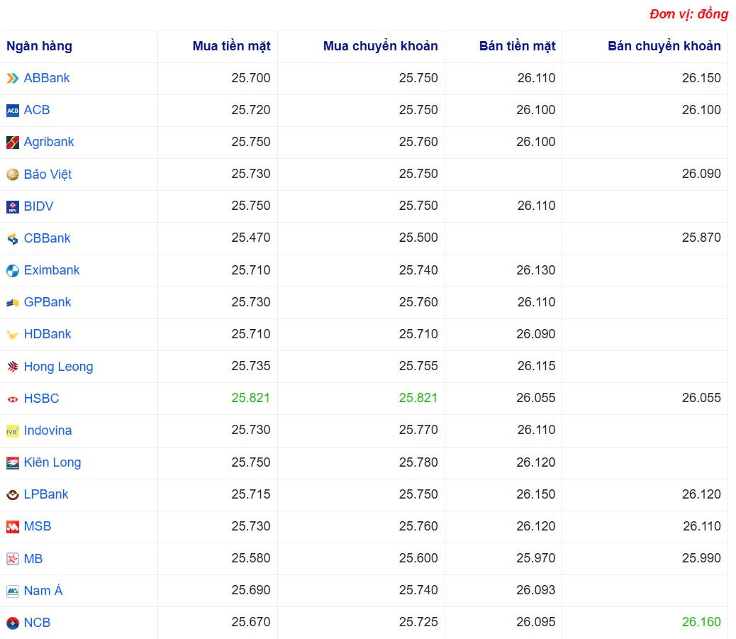 Tỷ giá USD hôm nay 17/05/2025: