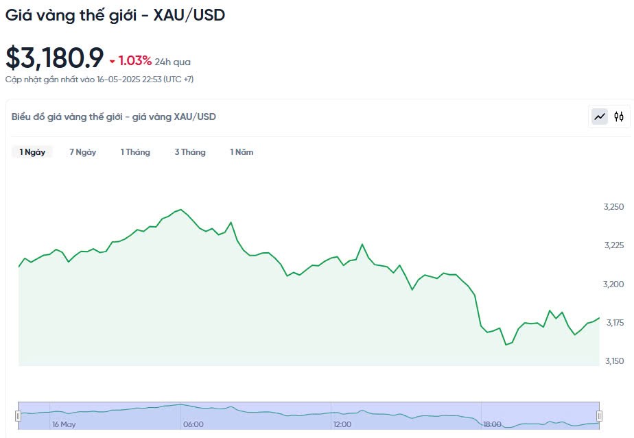 Giá vàng hôm nay 17/05/2025: