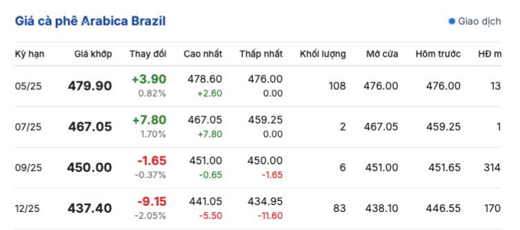 Giá cà phê hôm nay 17/5/2025, thị trường