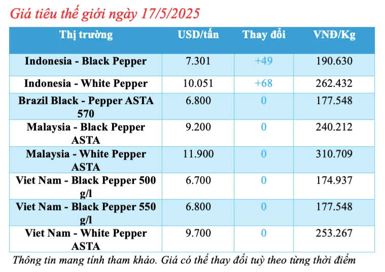 Giá tiêu hôm nay 17/5/2025, trong nước tăng nhẹ trở lại Giá tiêu hôm nay 17/5/2025, trong nước tăng nhẹ trở lại