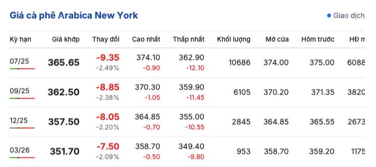 Giá cà phê hôm nay 17/5/2025, thị trường