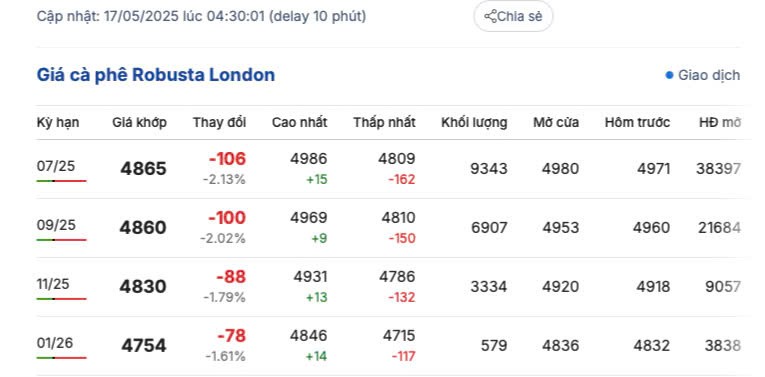 Giá cà phê hôm nay 17/5/2025, thị trường