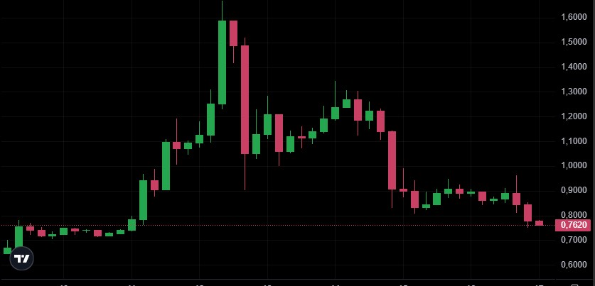 Pi Ventures thành lập, giá Pi Network vẫn giảm không phanh