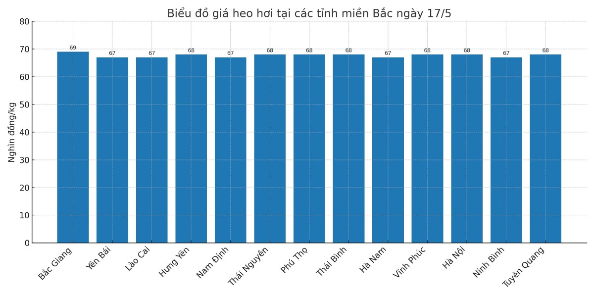 Biểu đồ giá heo hơi tại các tỉnh miền Bắc ngày 17/5. Biểu đồ giá heo hơi tại các tỉnh miền Bắc ngày 17/5.