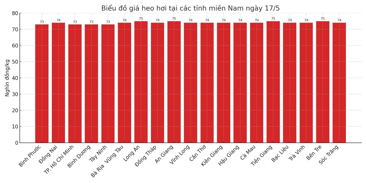 Biểu đồ giá heo hơi tại các tỉnh miền Nam ngày 17/5. Biểu đồ giá heo hơi tại các tỉnh miền Nam ngày 17/5.