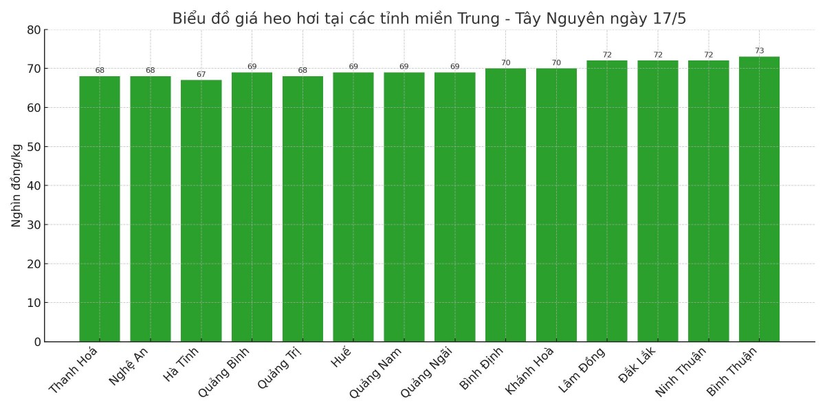 Biểu đồ giá heo hơi tại các tỉnh miền Trung - Tây Nguyên ngày 17/5. Biểu đồ giá heo hơi tại các tỉnh miền Trung - Tây Nguyên ngày 17/5.