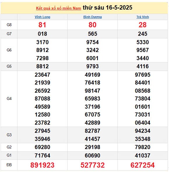 Kết quả xổ số miền Nam ngày 16/5/2025, XSMN 16/5/2025, kết quả XSMN ngày 16/5. Kết quả xổ số miền Nam ngày 16/5/2025, XSMN 16/5/2025, kết quả XSMN ngày 16/5.