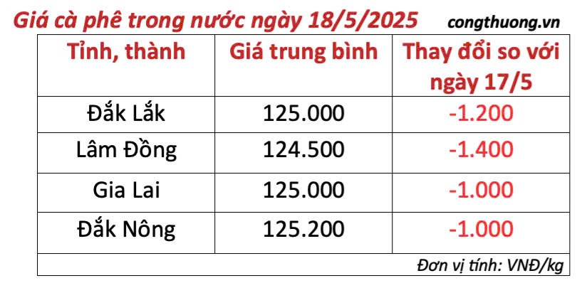 Giá cà phê hôm nay 18/5/2025,