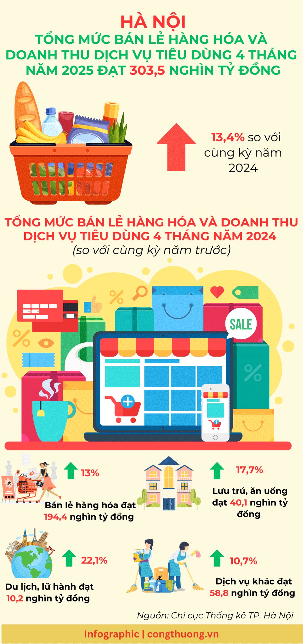 Hà Nội: Tổng mức bán lẻ hàng hóa và doanh thu dịch vụ tiêu dùng tăng 13,4%